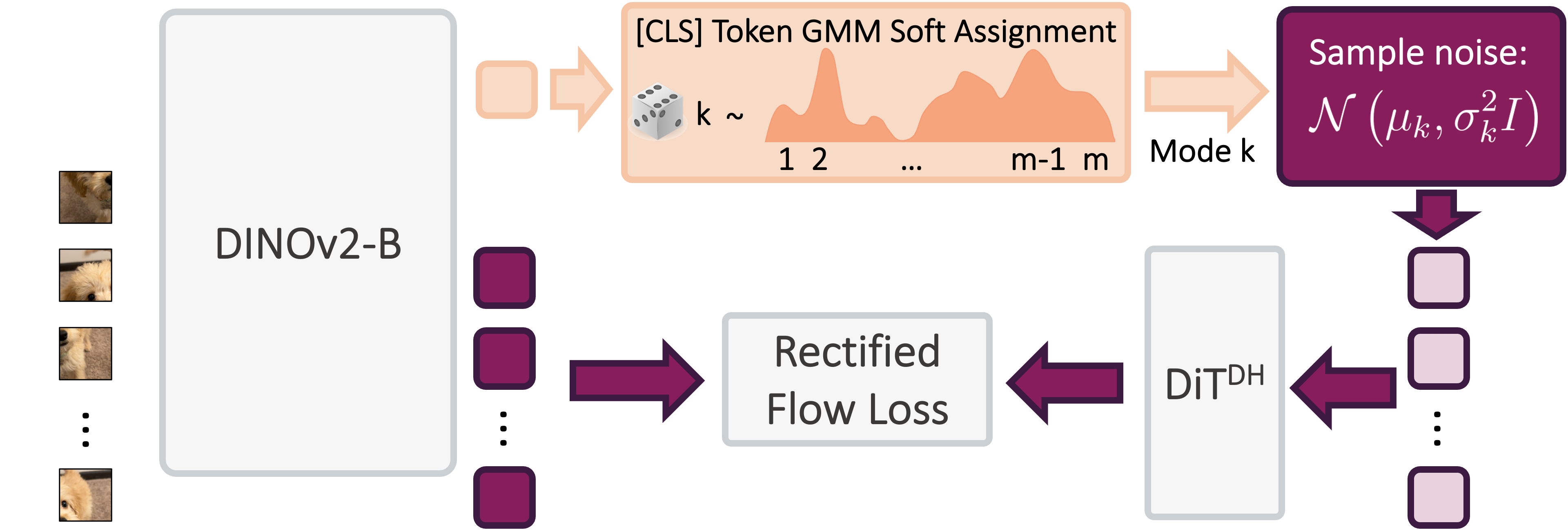 Flow matching training process